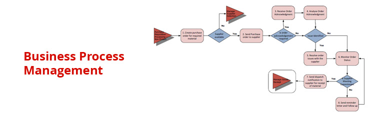 Business Process Management